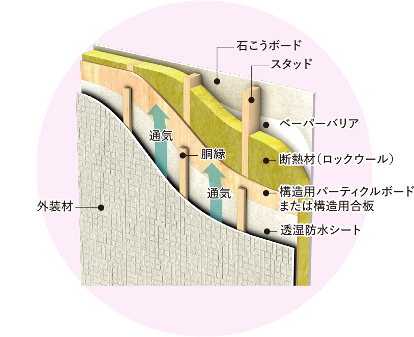 大阪ガス住設の家 標準外壁構造